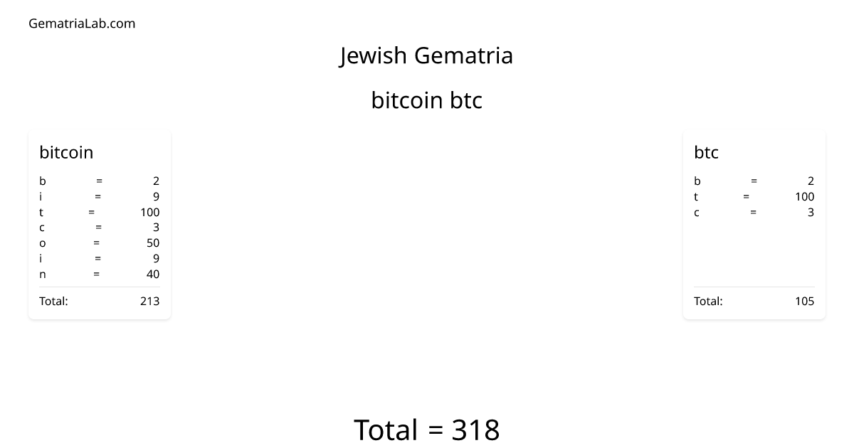 bitcoin btc in jewish Gematria